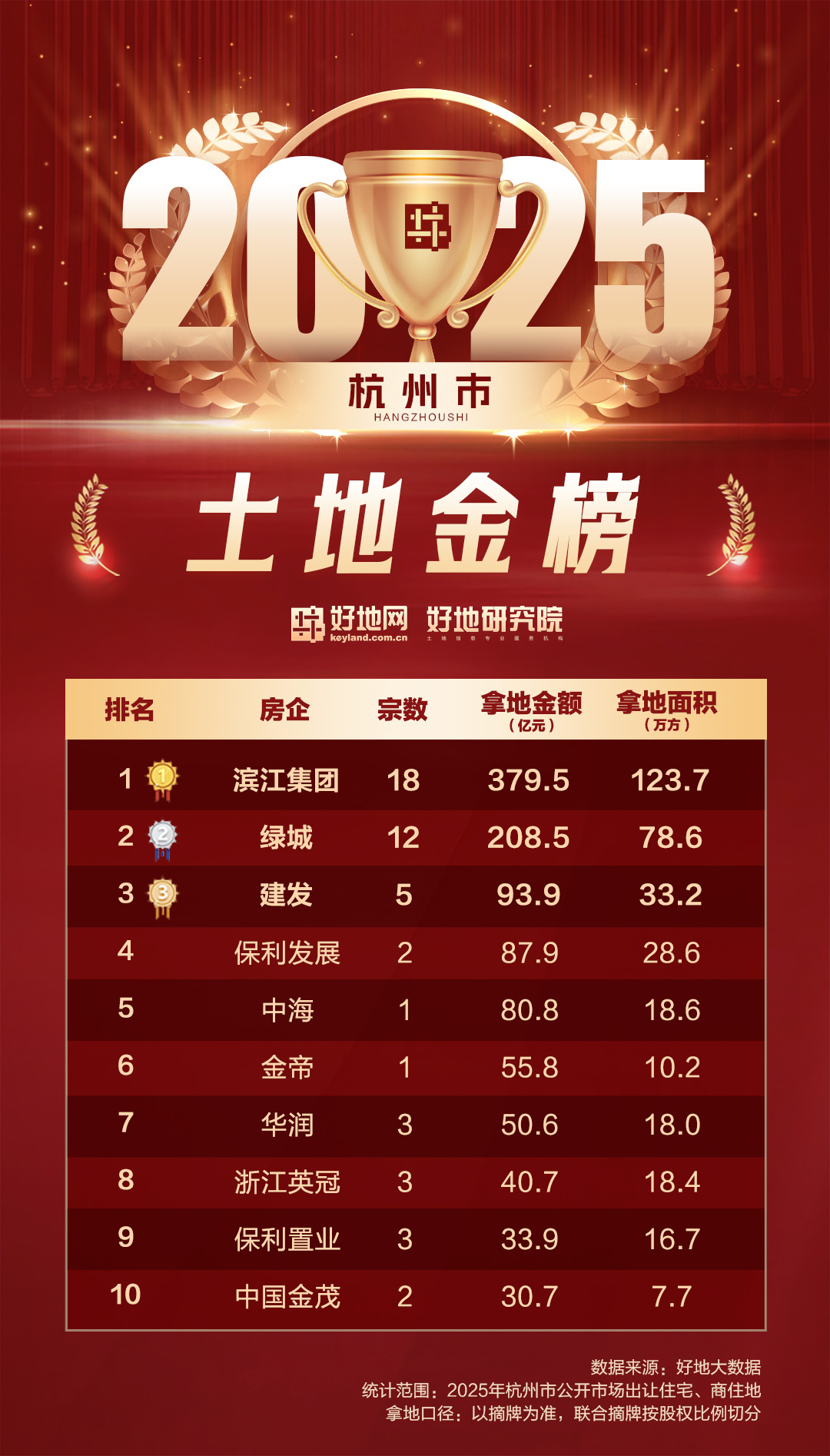 杭州今年涉宅地出让金四年来首次增长,民企仍占半壁江山_好地网