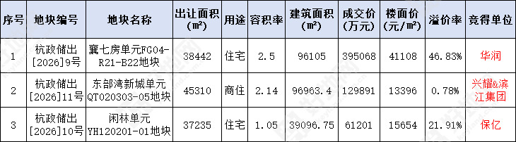 (快报)杭州二季度首拍吸金58.6亿,华润溢价46.8%竞得滨江区长河宅地_好地网