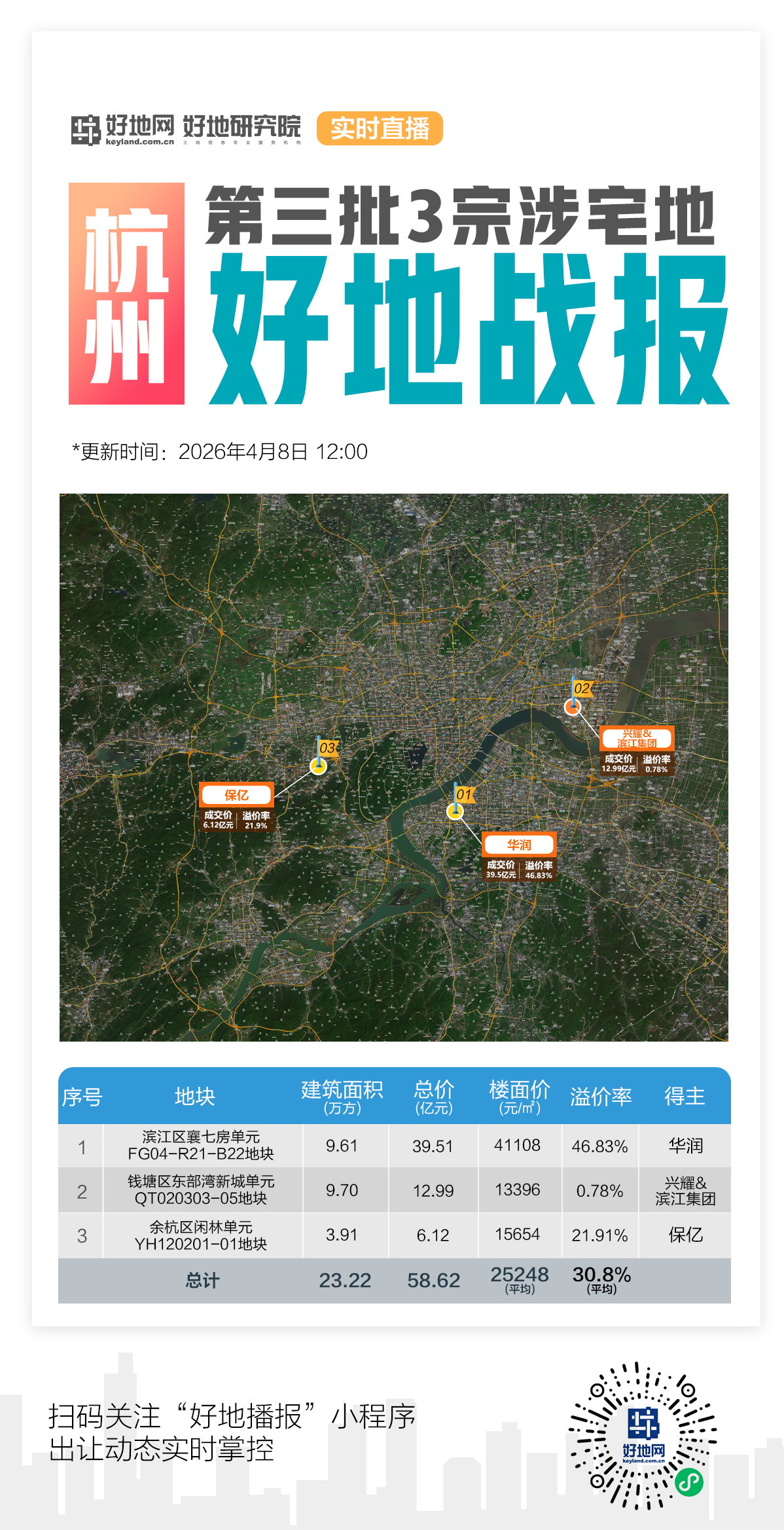 (快报)杭州二季度首拍吸金58.6亿,华润溢价46.8%竞得滨江区长河宅地_好地网