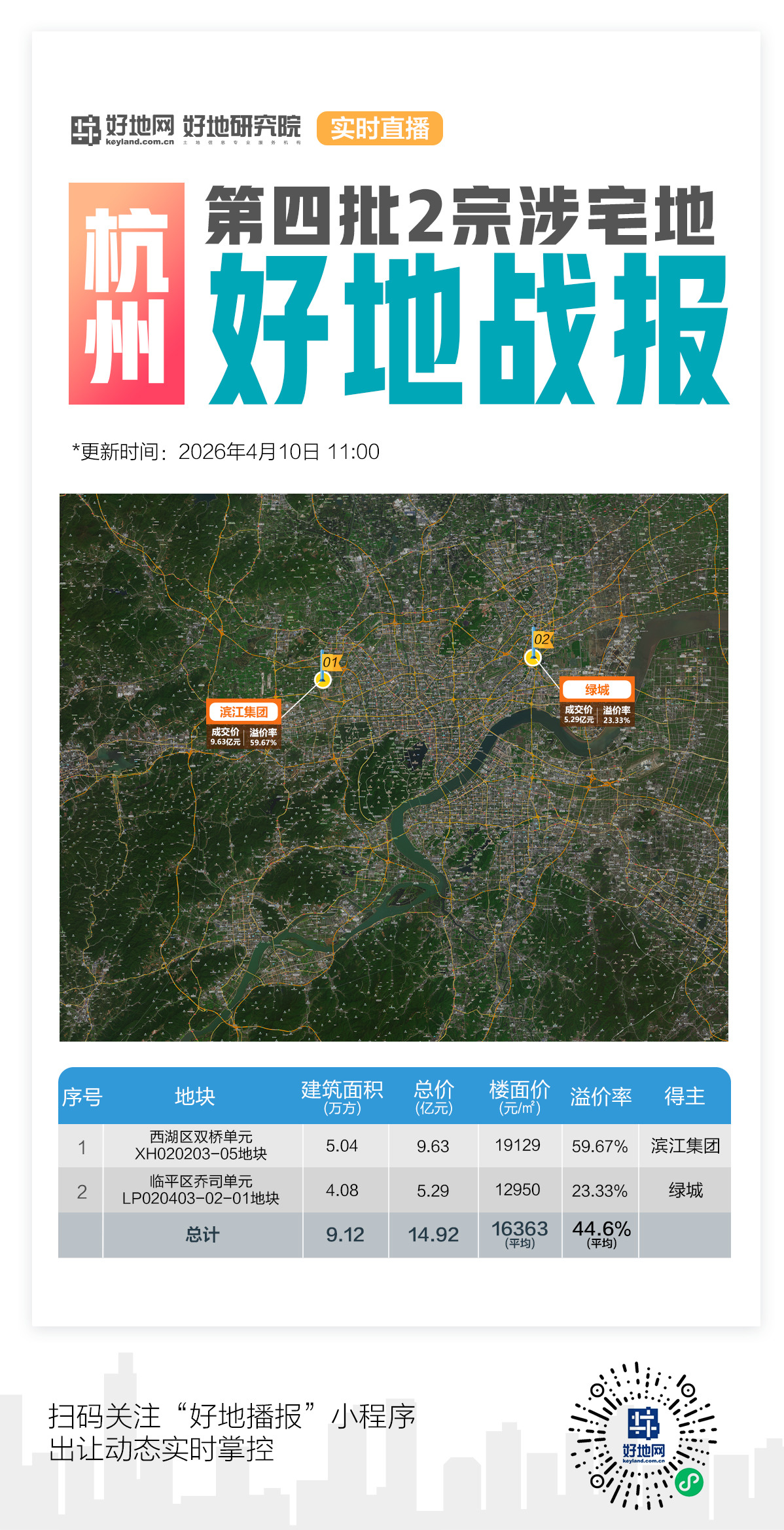 （快报）滨江集团溢价59.7%竞得双桥宅地，绿城落子乔司_好地网