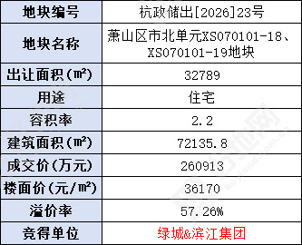 (快报)溢价57.3%,绿城&滨江集团竞得市北宅地,楼面价36170元/㎡创新高_好地网